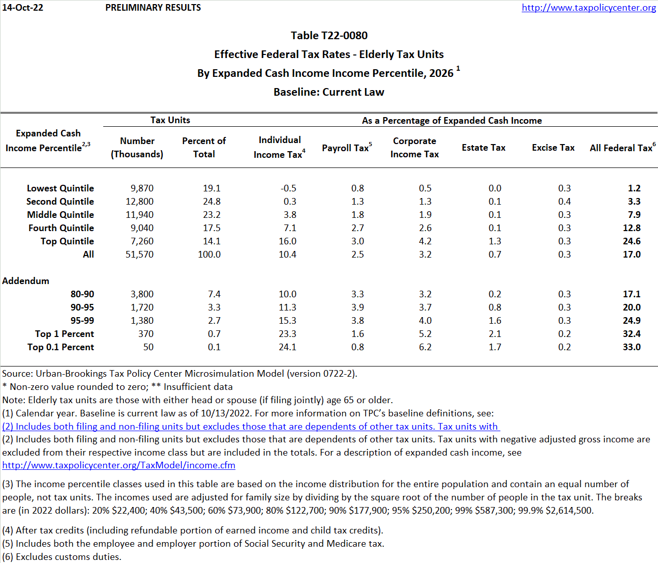 T220080 Average Effective Federal Tax Rates All Tax Units, By