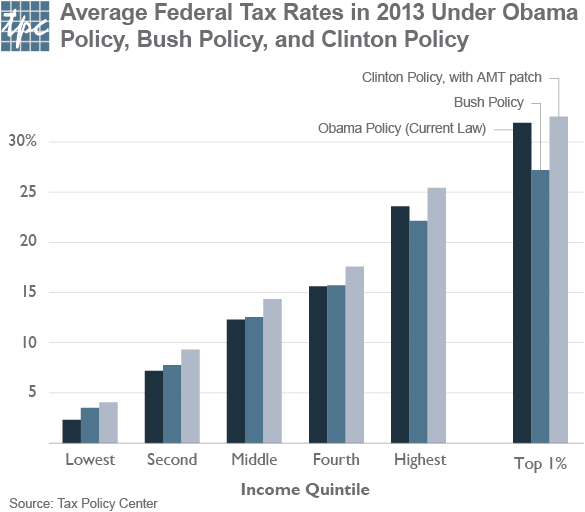 How Progressive is Obama’s Tax Policy? Tax Policy Center