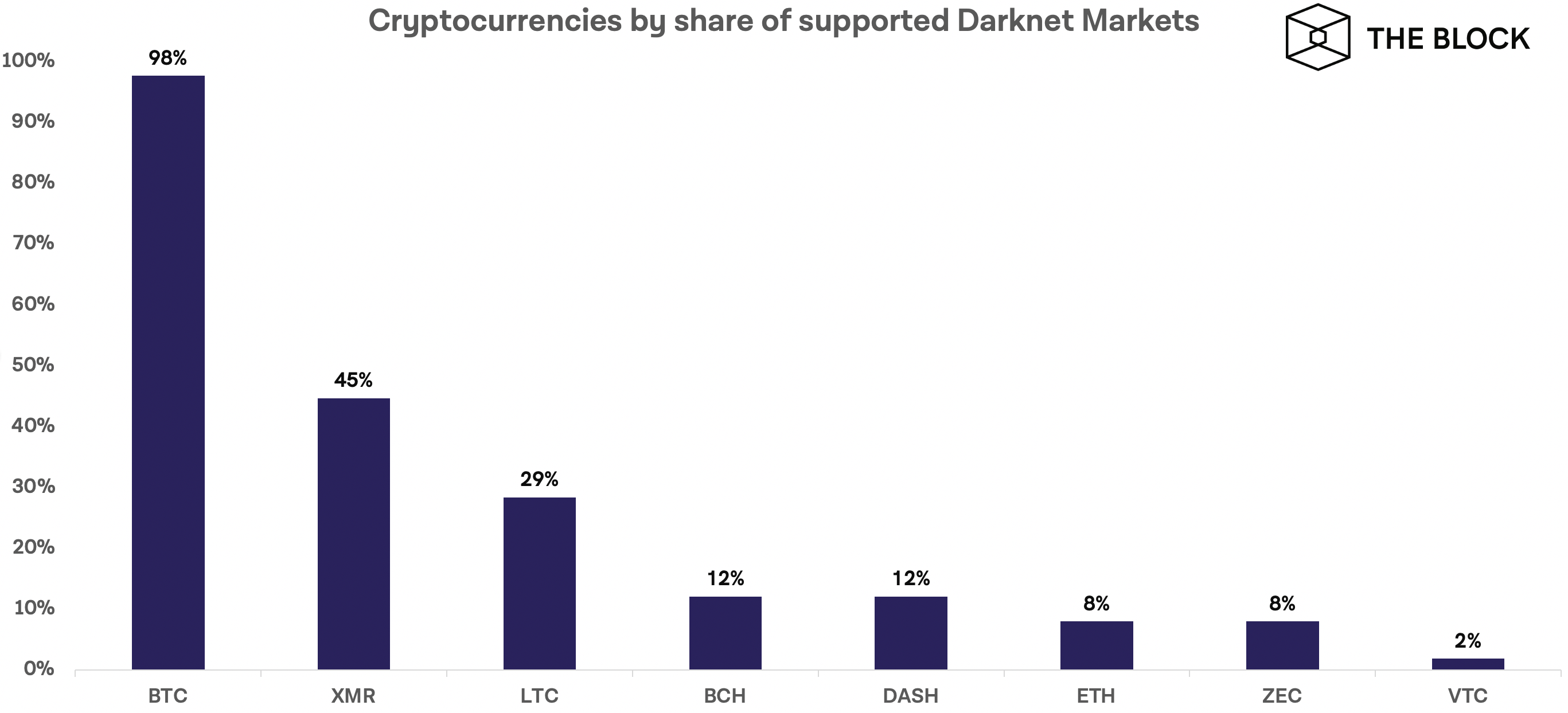 Bitcoin is still the crypto of choice for marketplaces