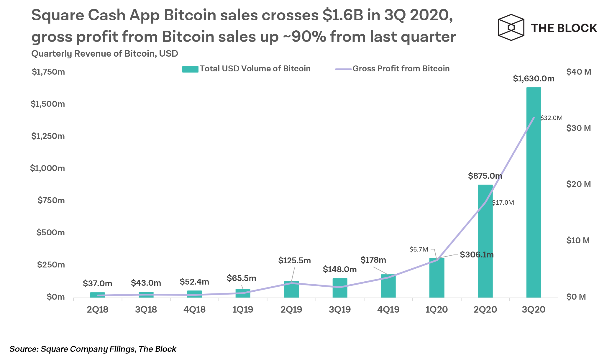 Square reports 1.63 billion in bitcoin sales for the third quarter via