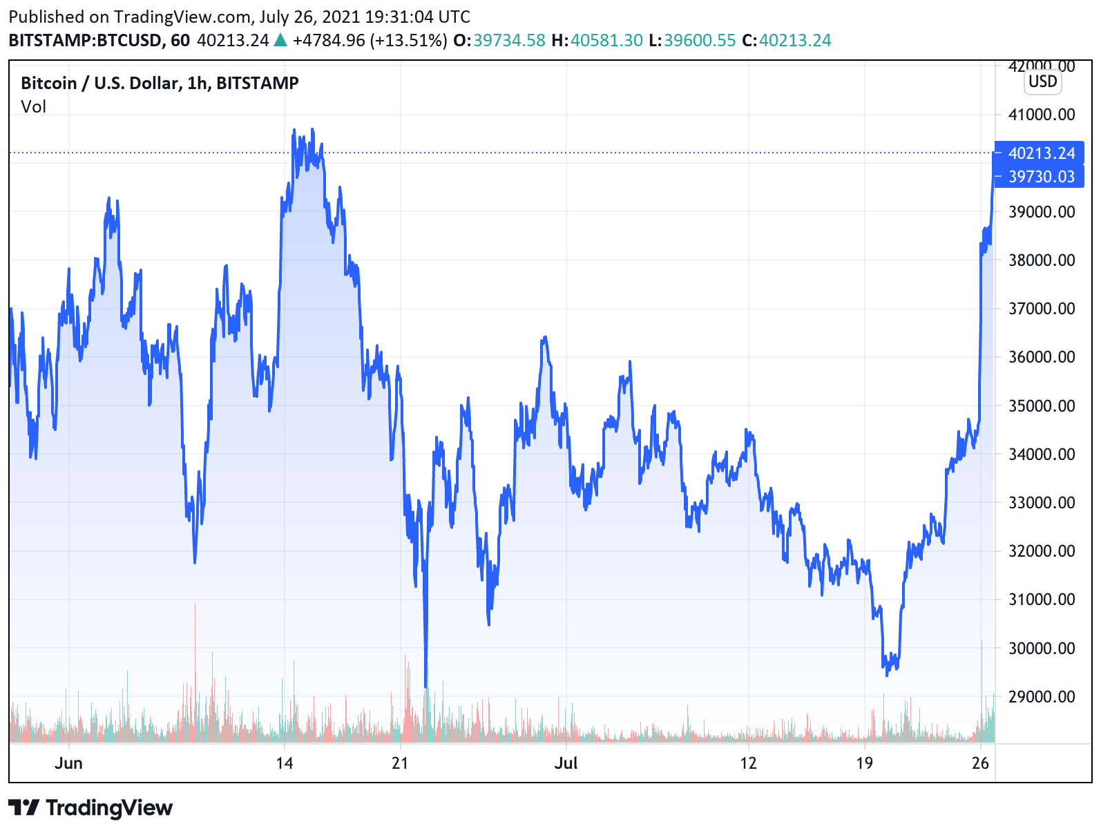 Bitcoin's price rises above 40,000 for first time in over a month