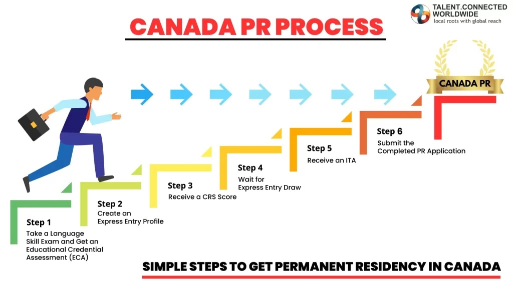Canada PR Visa 202324 eligibilities, costs for Indians
