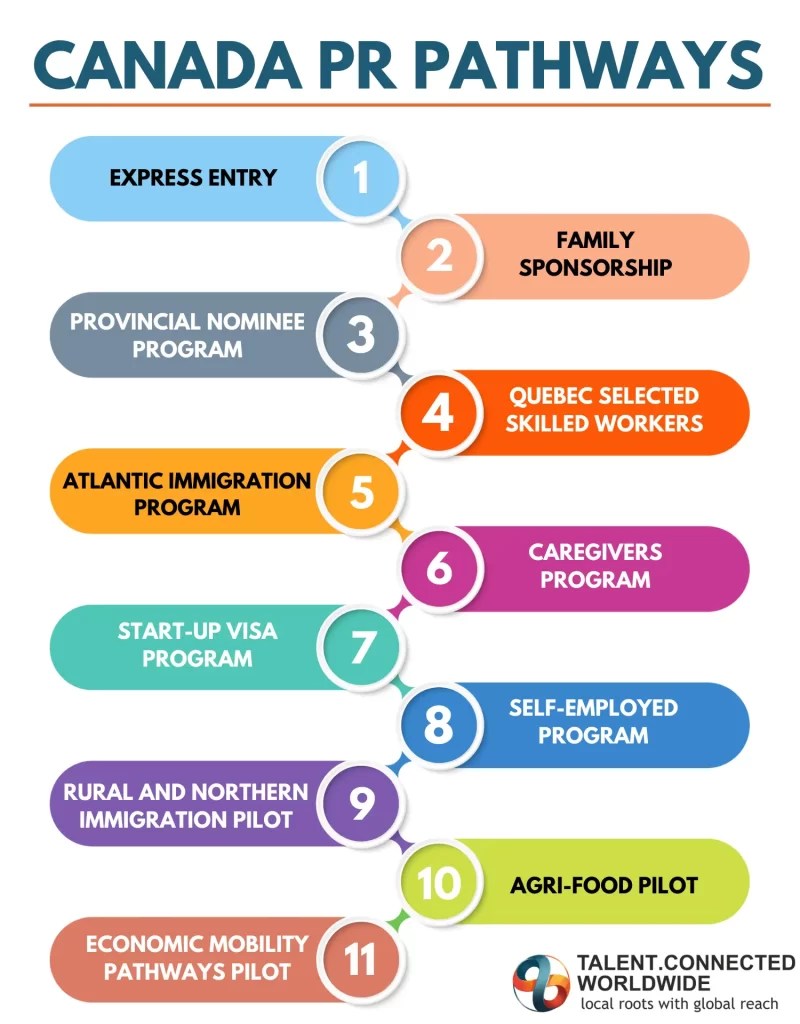 Canada PR Process All Immigration Pathways