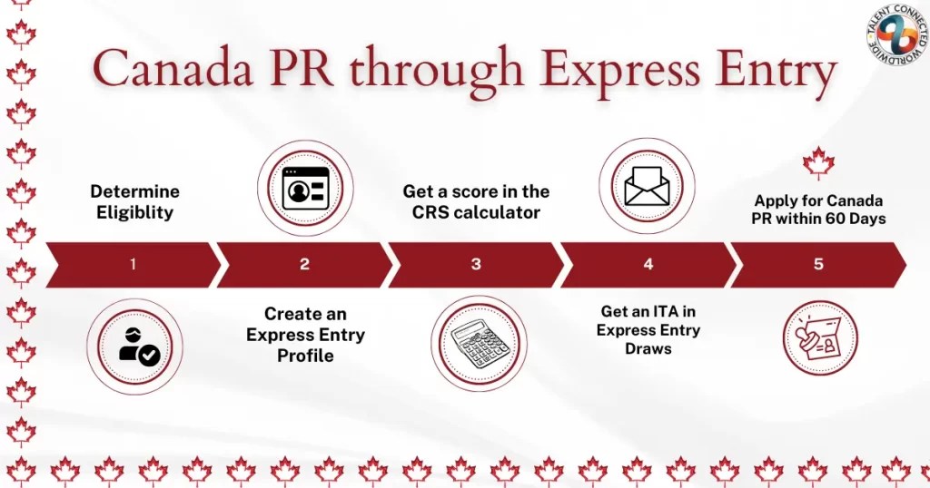 Canada Express Entry Program The Entire Process