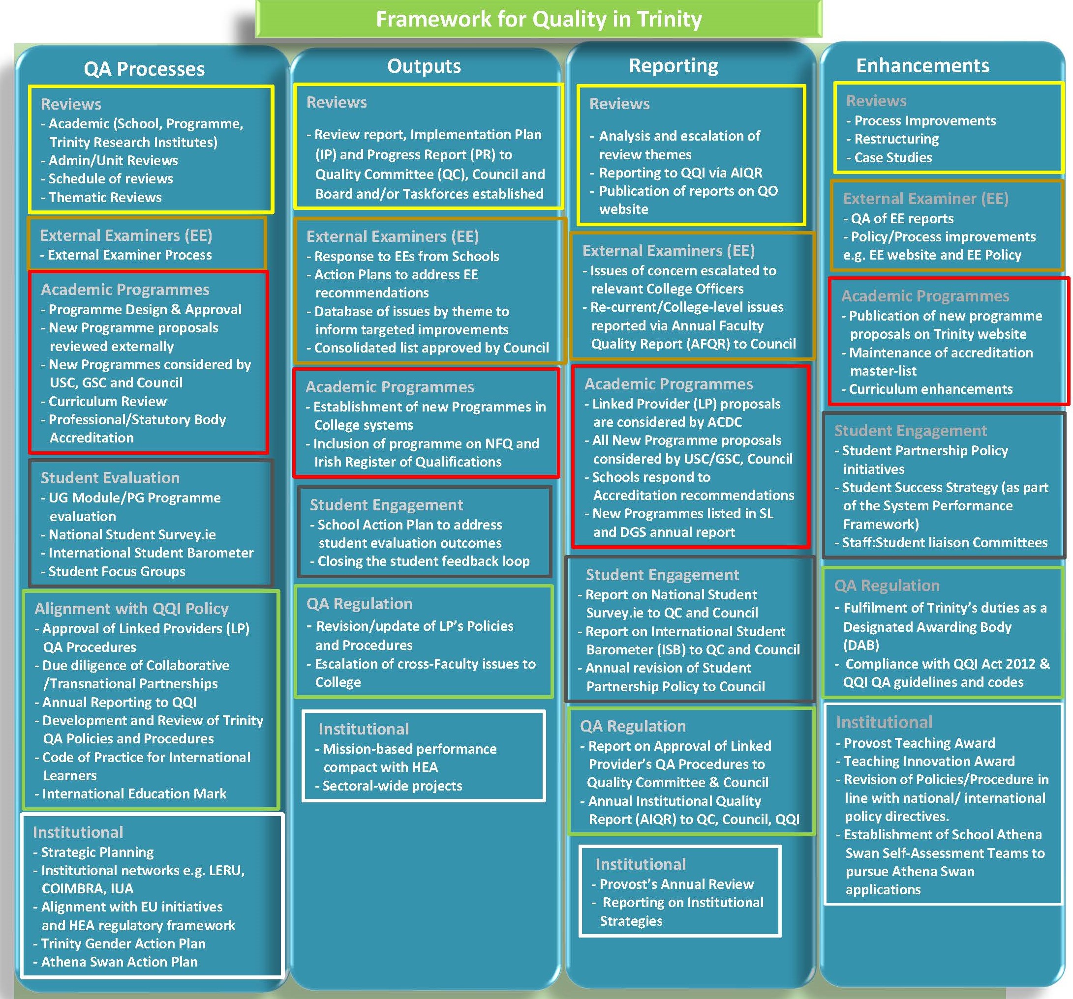 Quality Assurance Quality Office, Trinity Teaching and Learning