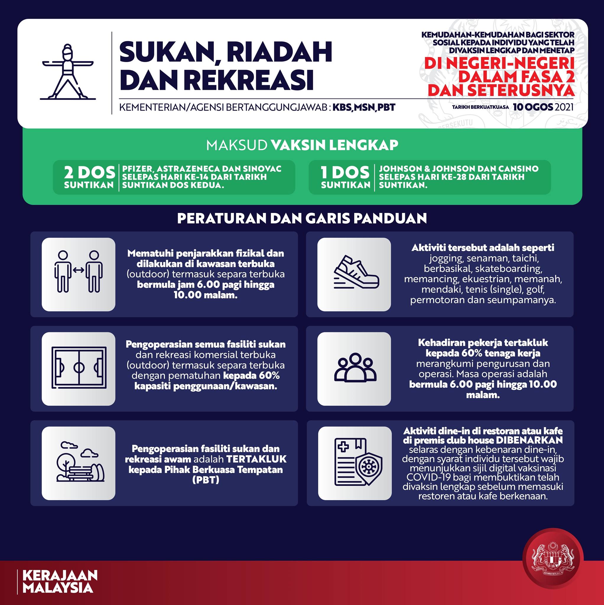 Kelonggaran Penerima 2 Dos Vaksin Dikuatkuasa Mulai 10