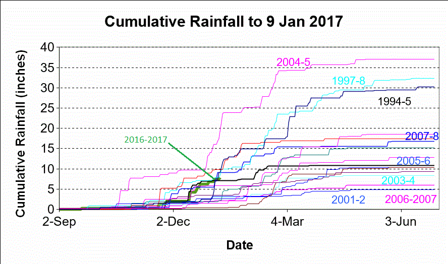 Fallbrook, CA Rainfall Versus Date For This Year Previous Years