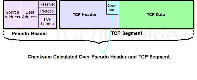 The TCP/IP Guide TCP Checksum Calculation and the TCP "Pseudo Header"