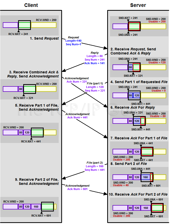 The TCP/IP Guide TCP Sliding Window Data Transfer and Acknowledgement Mechanics