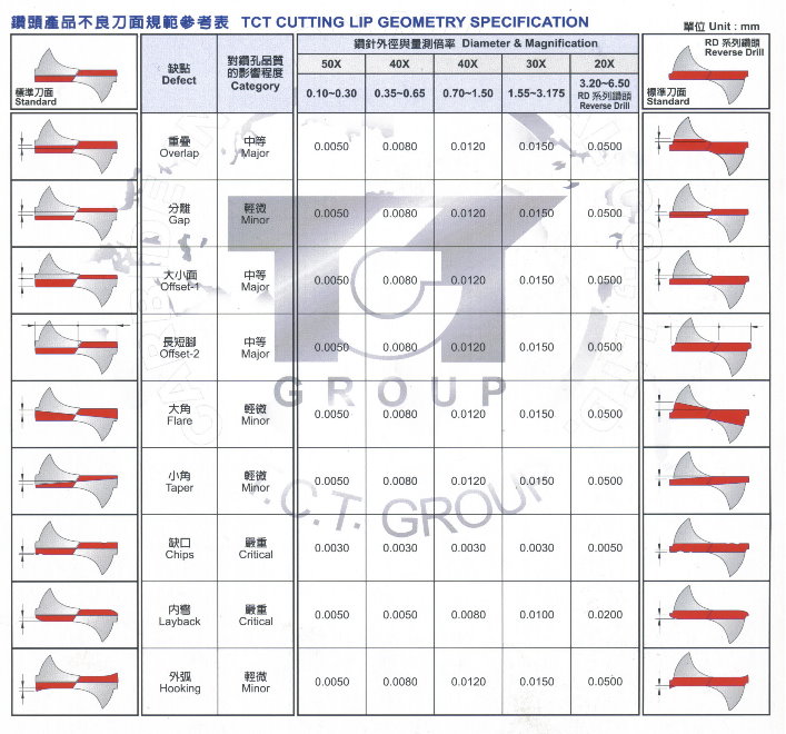 Taiwan industrial cutting tool, PCB/ BGA drill& router bits, point grinding machine, ring