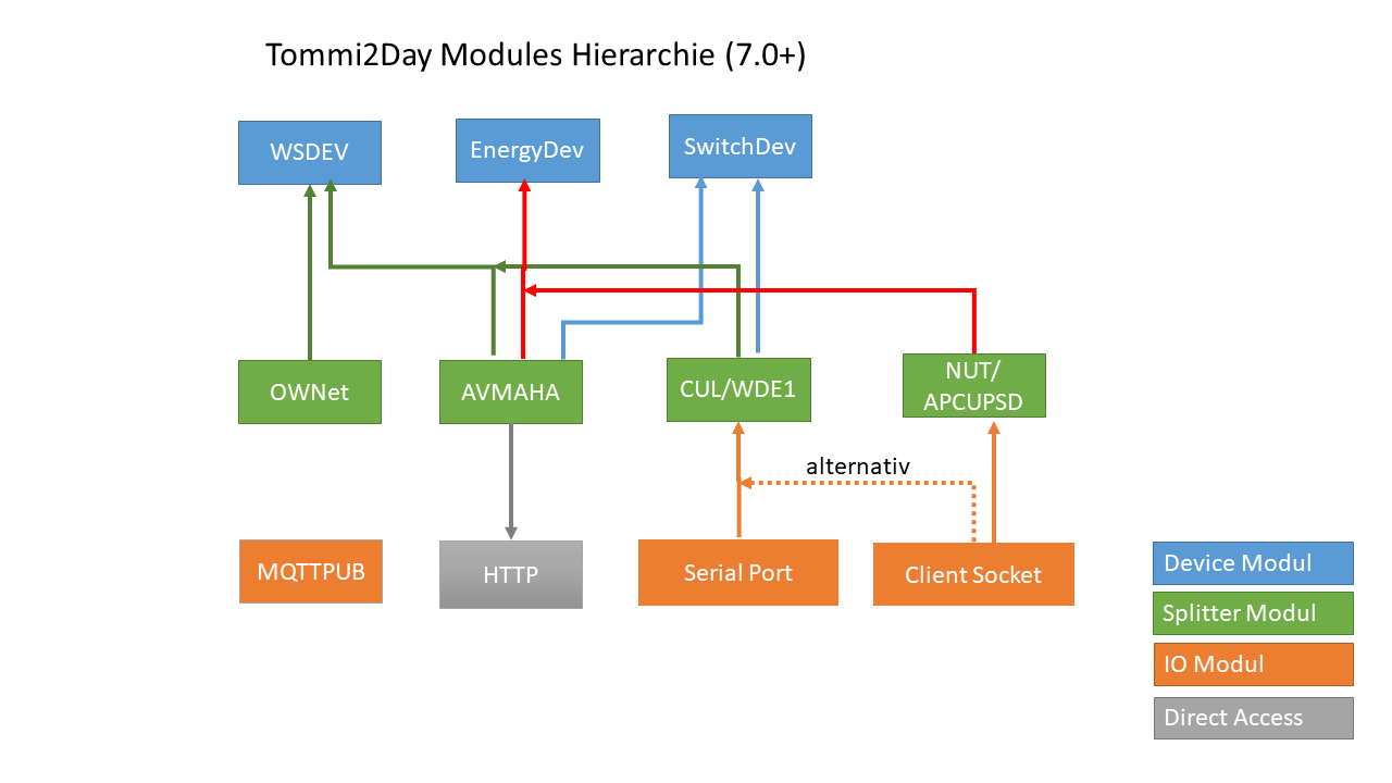PHP Modules by Tommi2Day Index