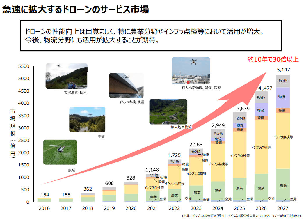 ドローンの活用最前線！市場の動向や4つの活用例を紹介 TDSEマガジン TDSE株式会社