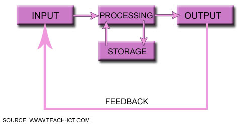 Teach-ICT AS Level ICT OCR exam board - input, process, output