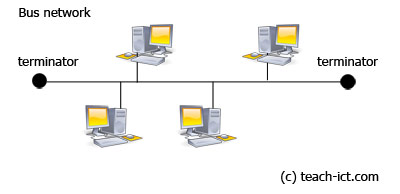 Teach ICT - GCSE ICT - network topologies, network layouts, bus, ring