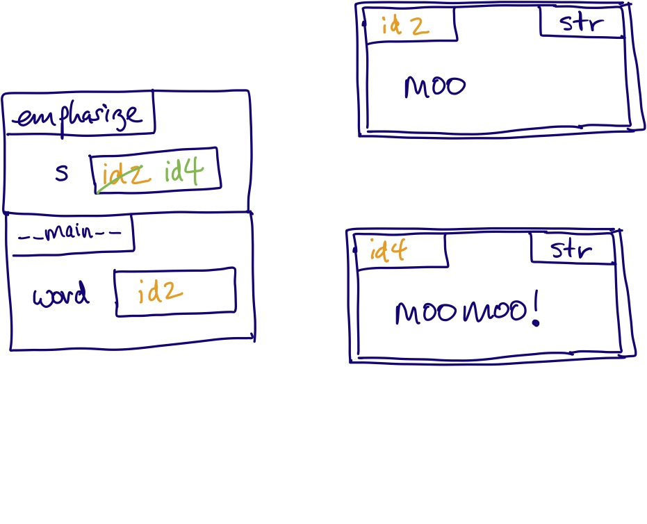 1.2 The Python Memory Model Functions and Parameters — CSC148 Course Notes