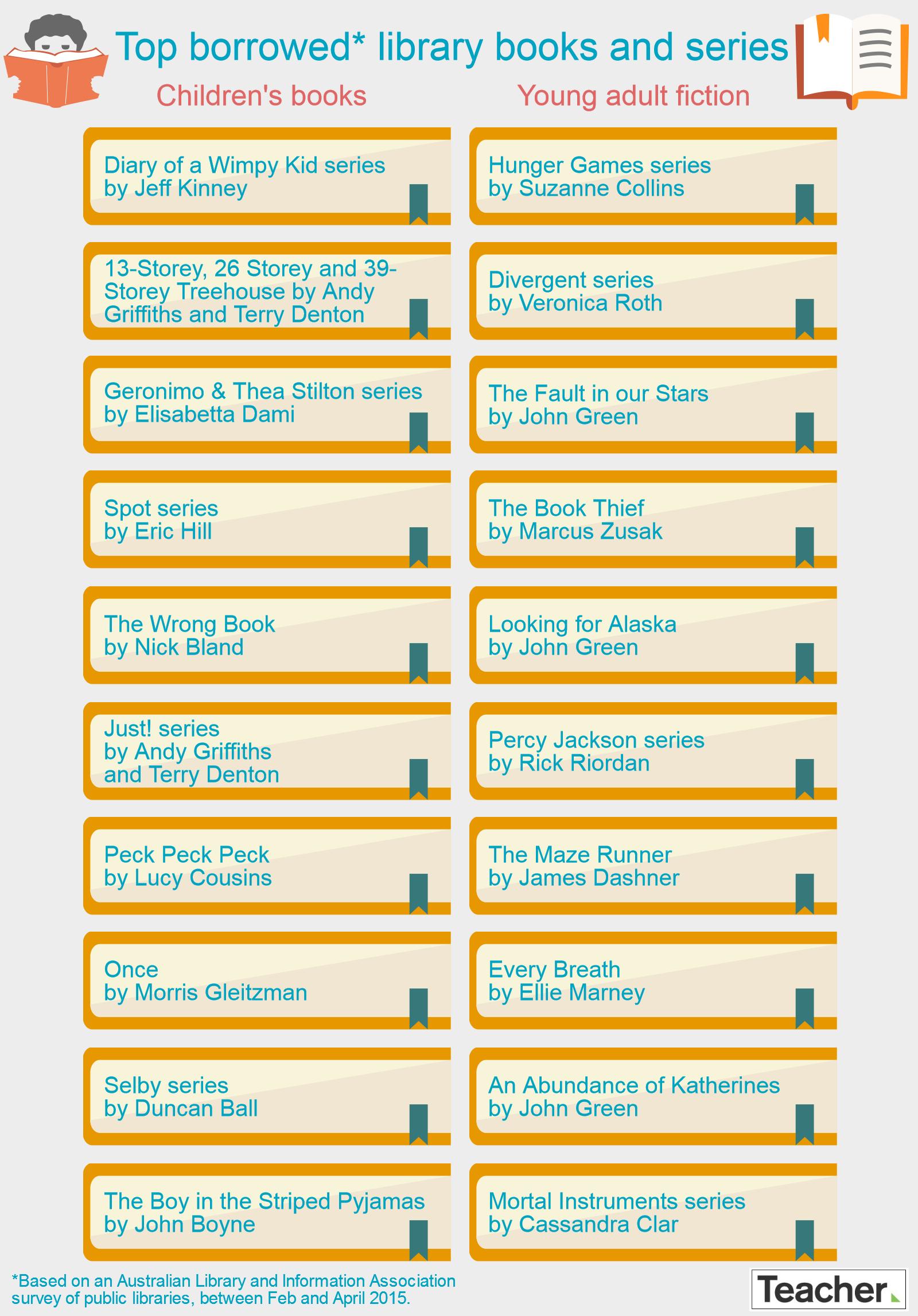 Top borrowed library books and series