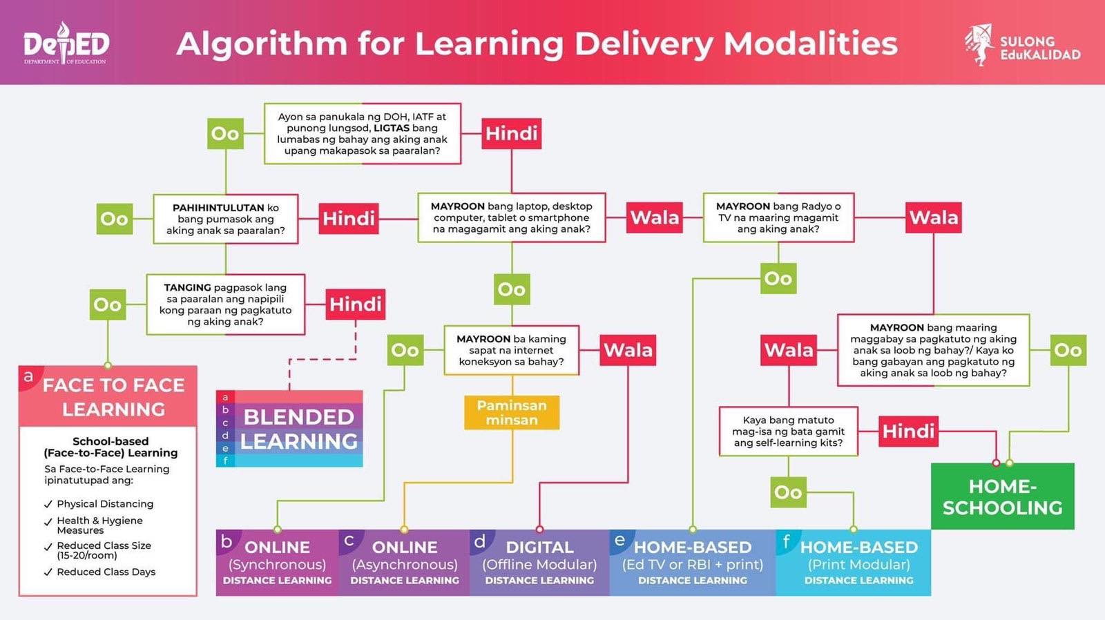 DepEd Algorithm for Learning Delivery Modalities TeacherPH