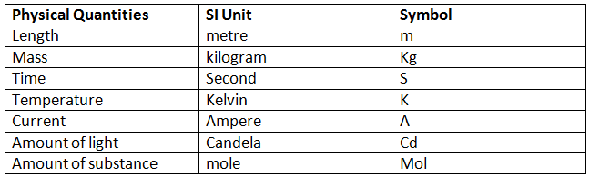Physical Quantities And Units Teachifyme