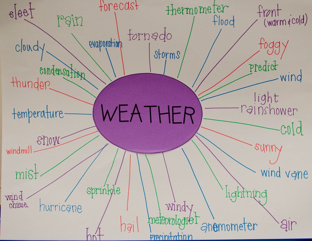 Weather Activities and Resources KS1 Teaching about Weather and Topic