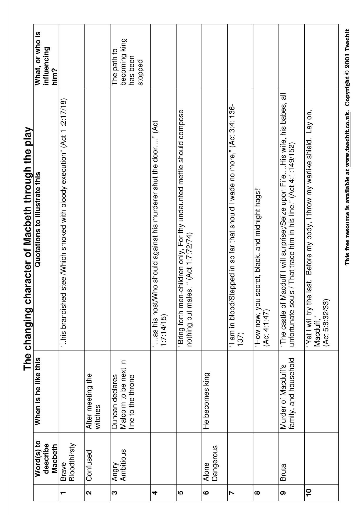 Tracking Macbeth's Changing CharacterKS3 EnglishTeachit