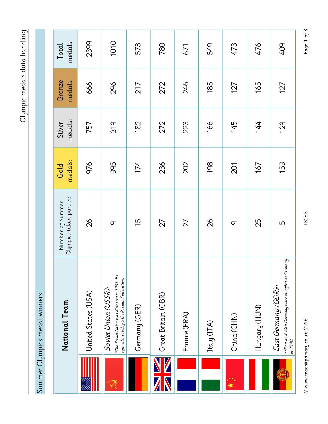 Olympics medals data handling KS2 statistics Maths Teachit