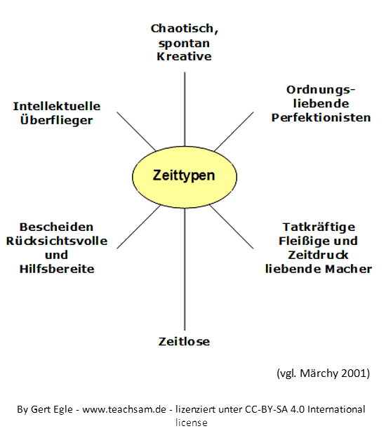 Zeittypen