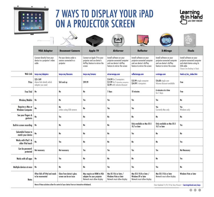 How To Project Your iPad Screen 7 Tools Detailed