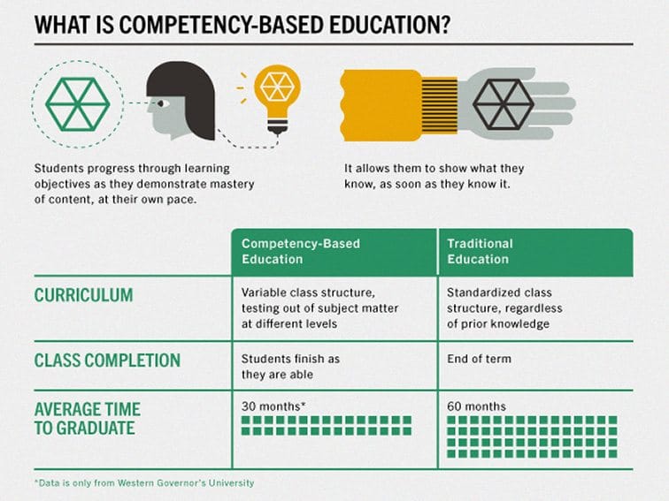 What Is CompetencyBased Learning? TeachThought