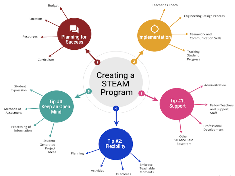 4 Tips For Implementing A STEAM Program In Your Classroom