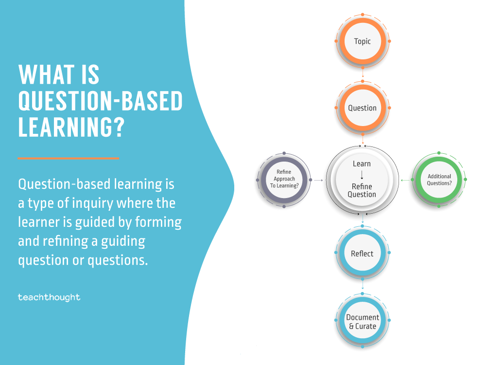 What Is QuestionBased Learning?