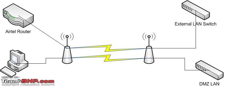 How to connect two buildings via wireless LAN Page 7 TeamBHP