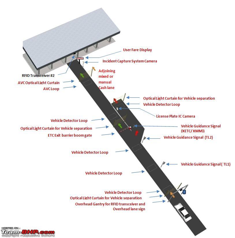 FASTag All you need to know about procuring & using it! TeamBHP