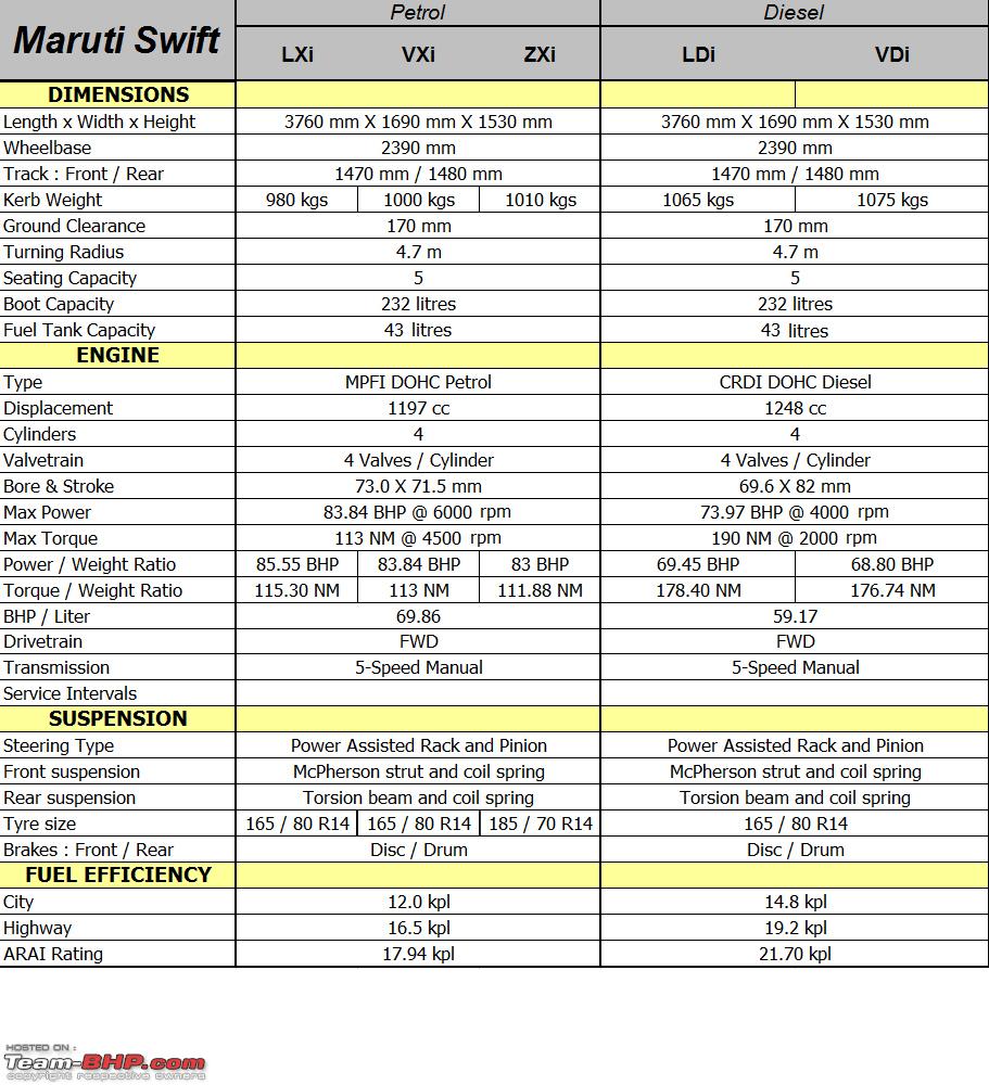 Maruti Swift Technical Specifications & Feature List TeamBHP
