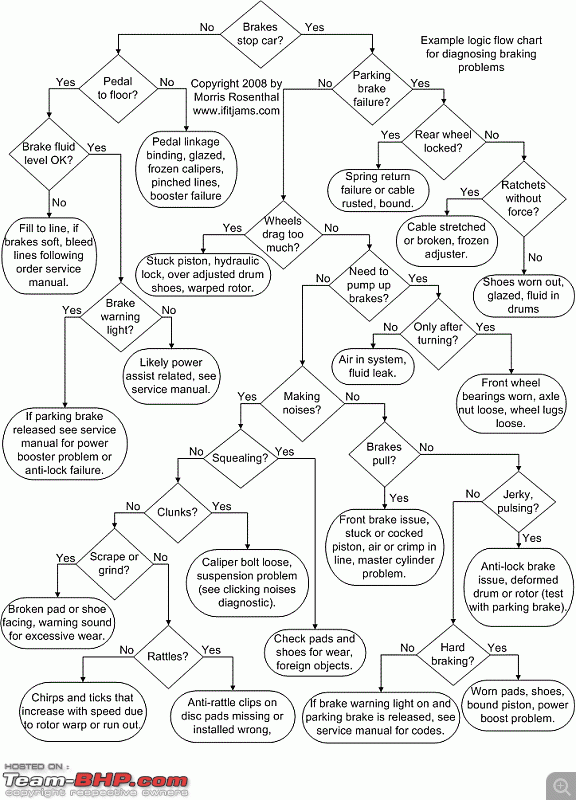 Engine Noise Diagnosis Chart | wordacross.net