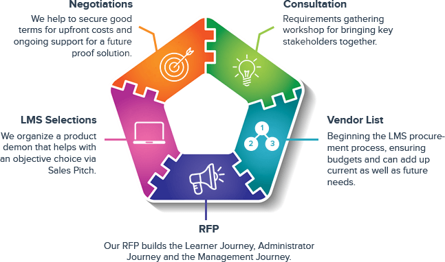 Education and eLearning Website design and Apps development services in Australia