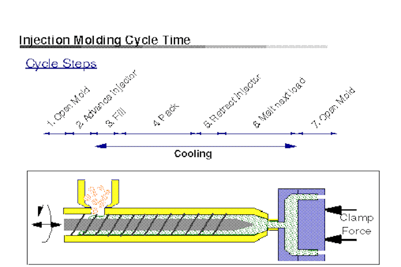 What Is The Cycle Time In Injection Molding?