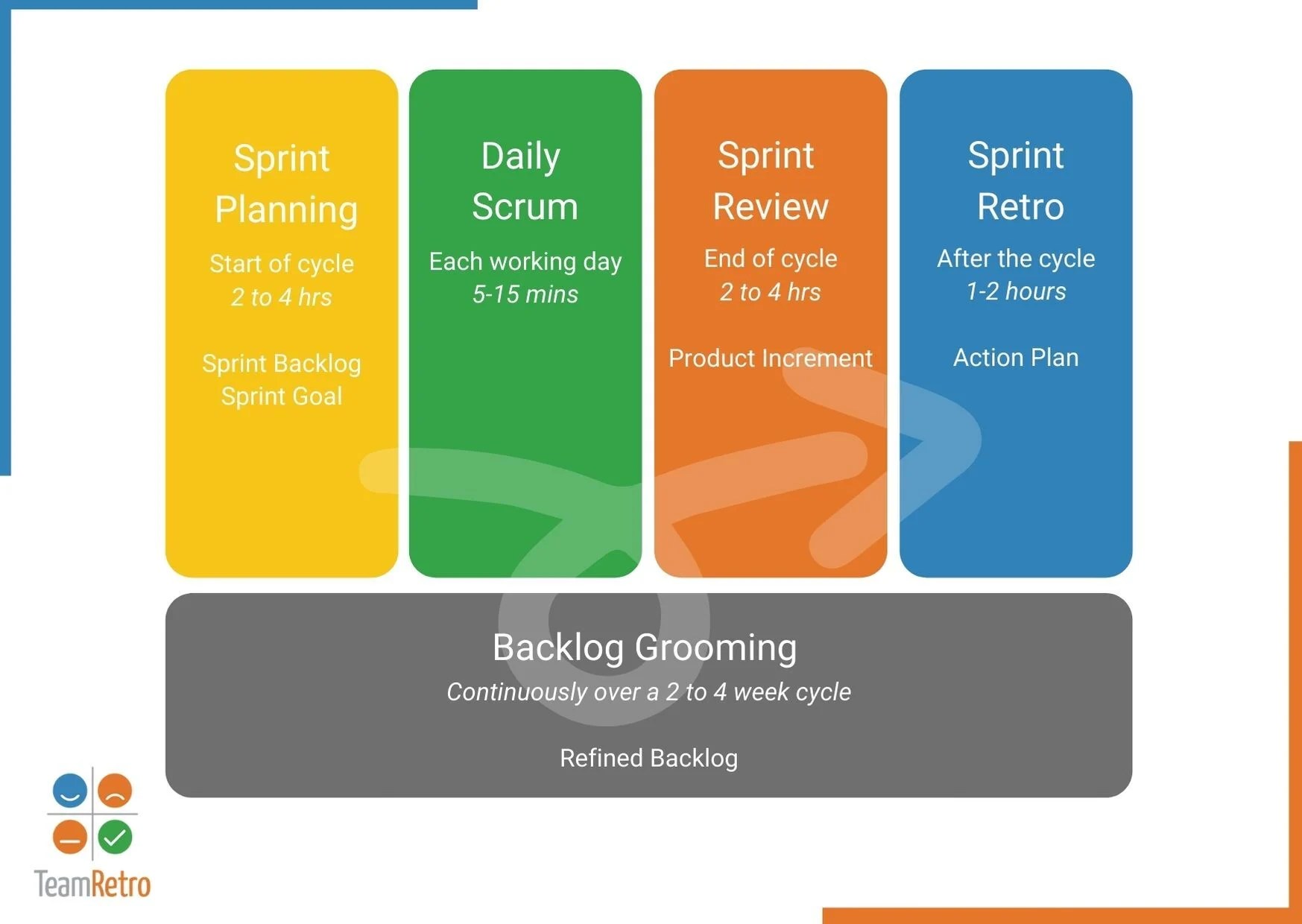 Scrum Ceremony Health Check TeamRetro