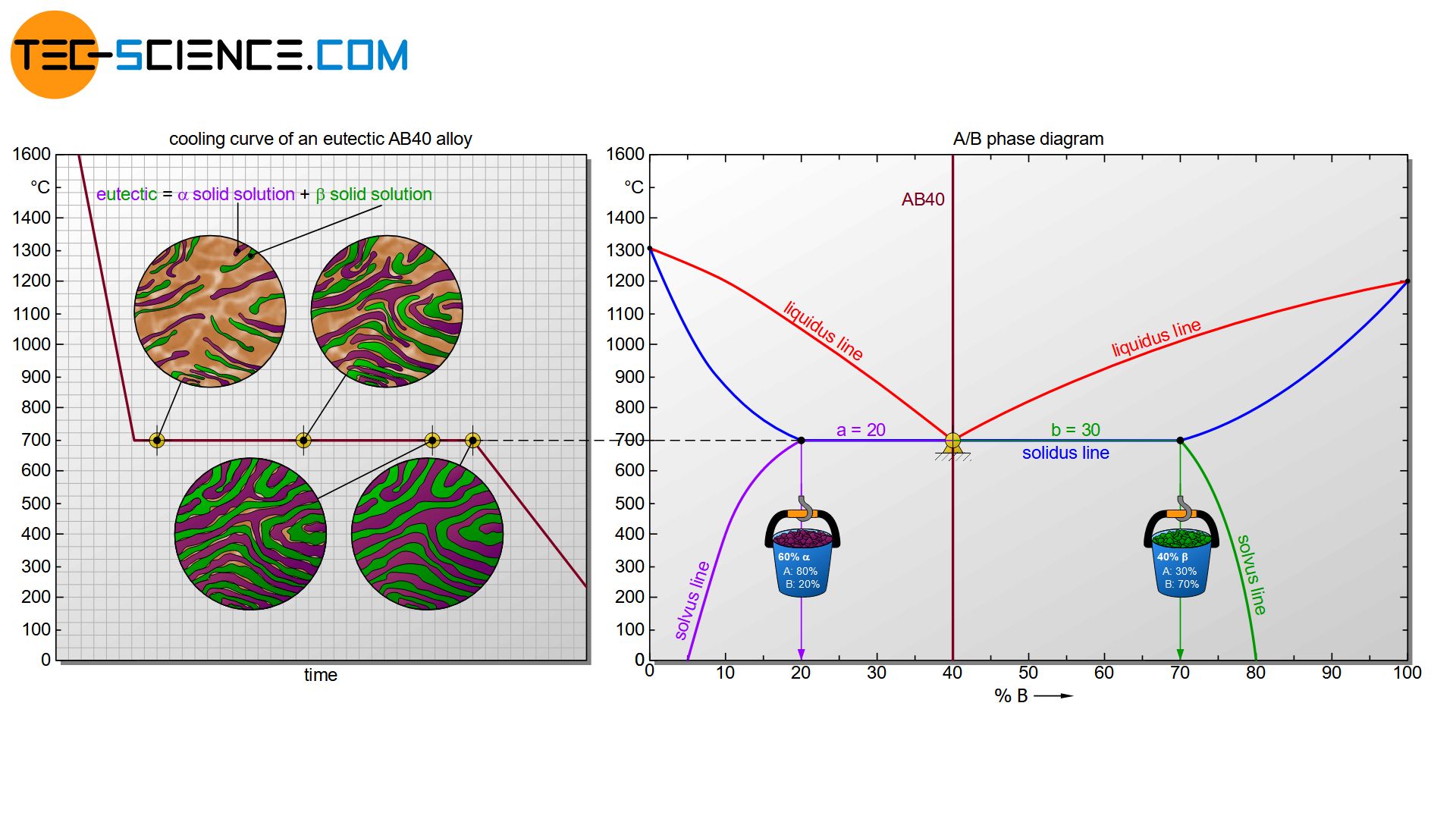 Alloys limited solubility of components in solid state tecscience