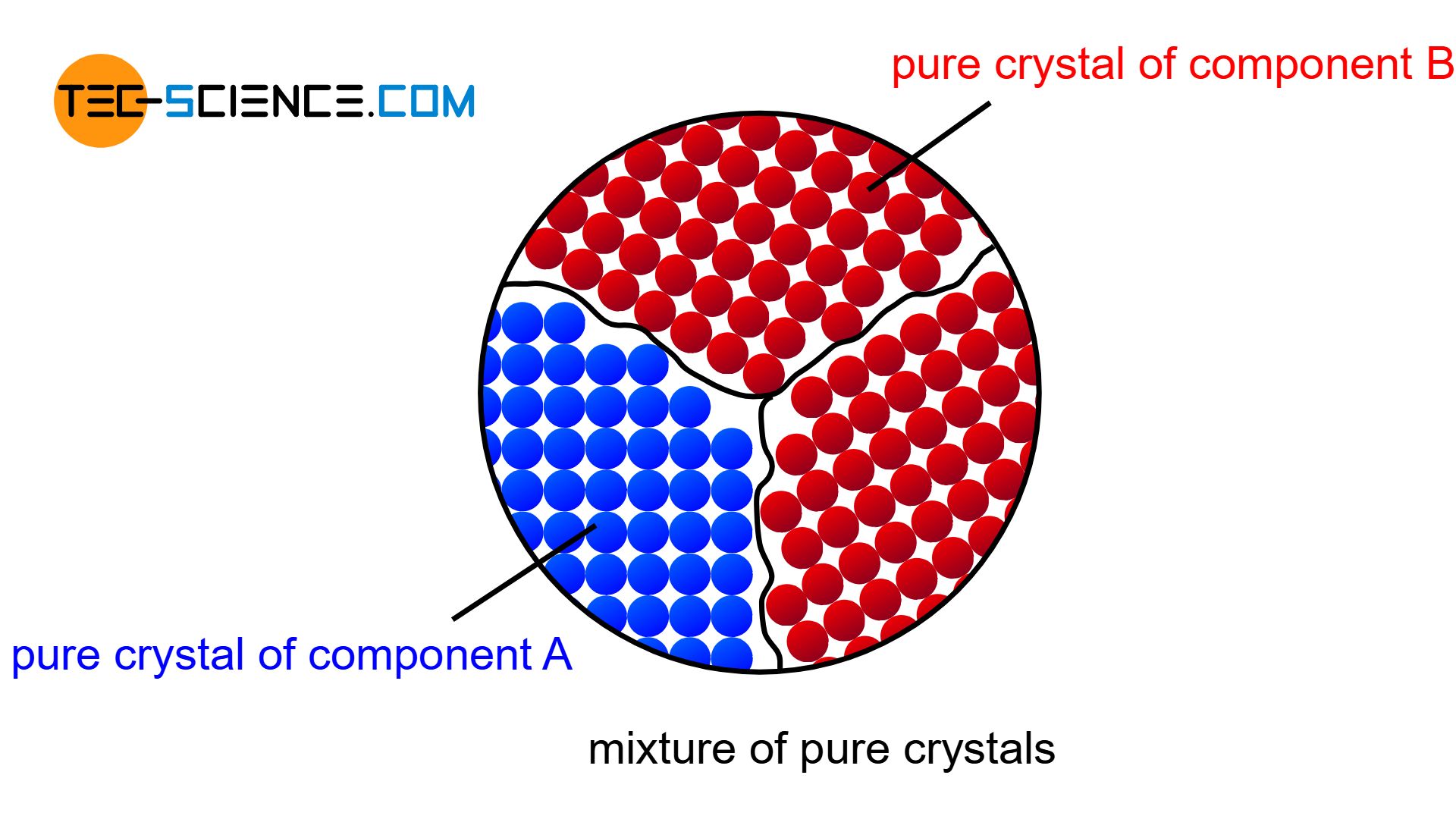 Alloys complete insolubility of components in solid state tecscience