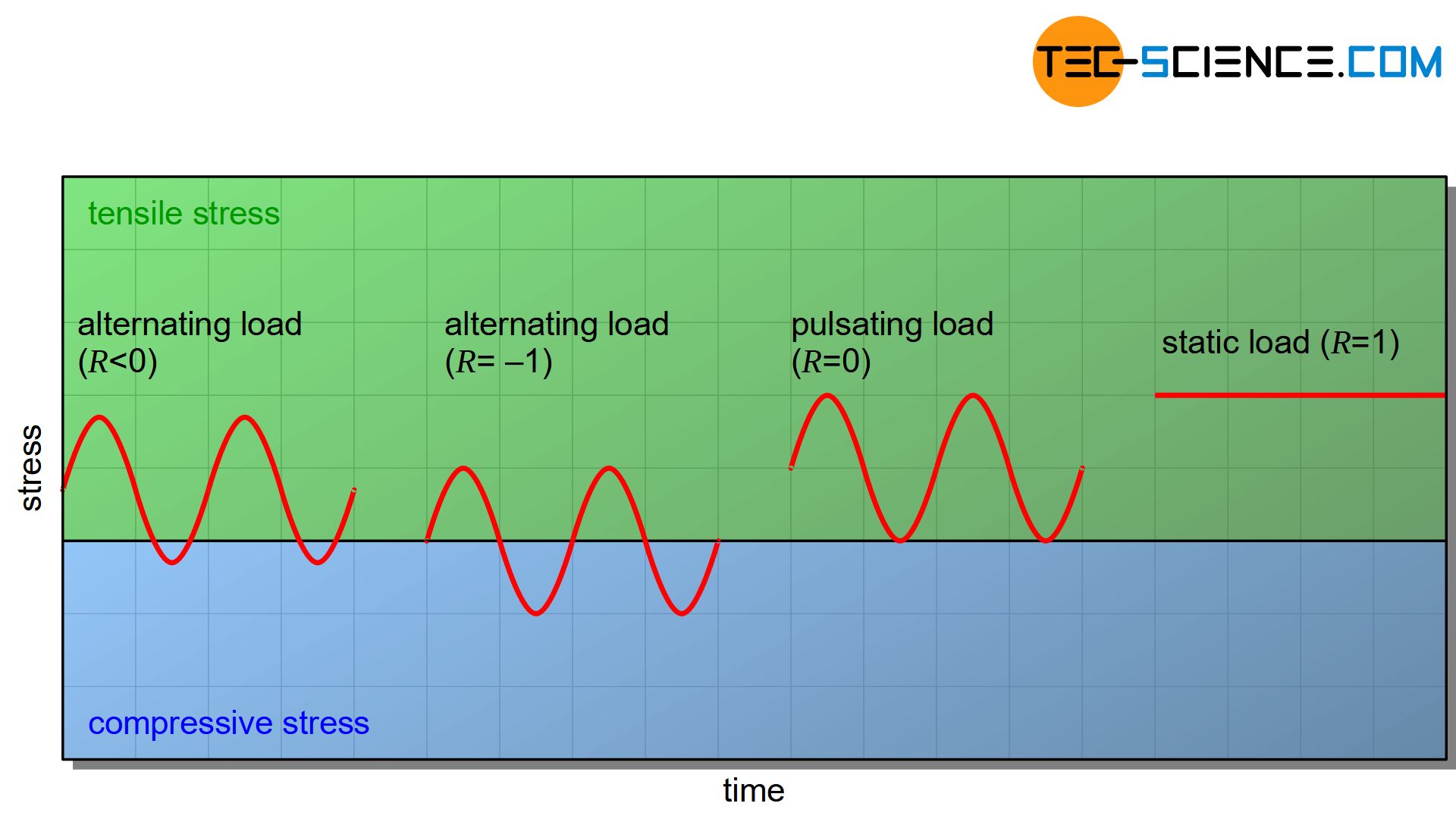 Fatigue test tecscience