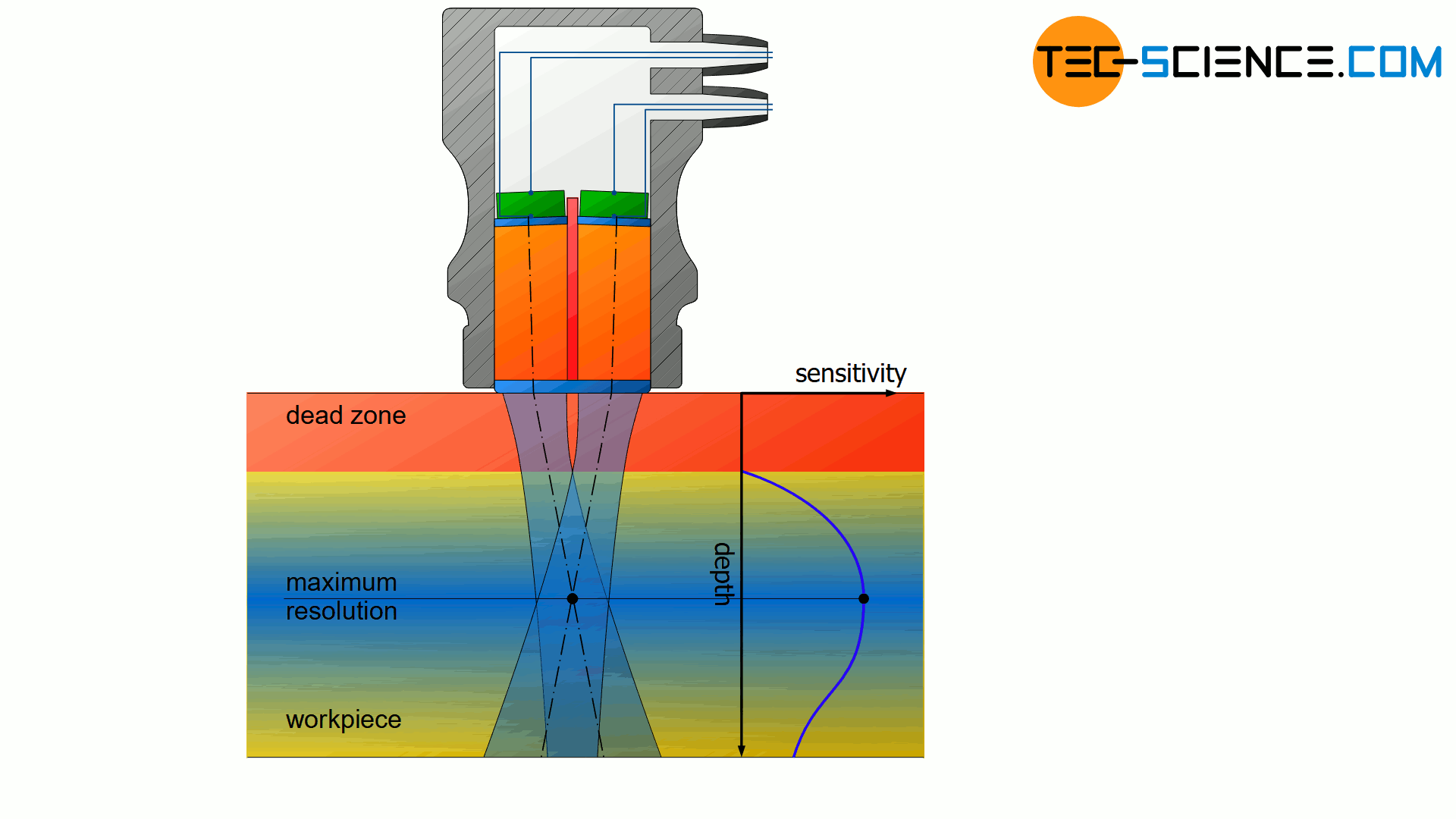 Ultrasonic testing (UT) tecscience