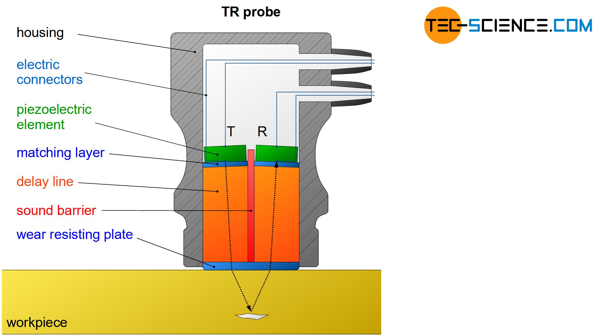 Ultrasonic testing (UT) tecscience