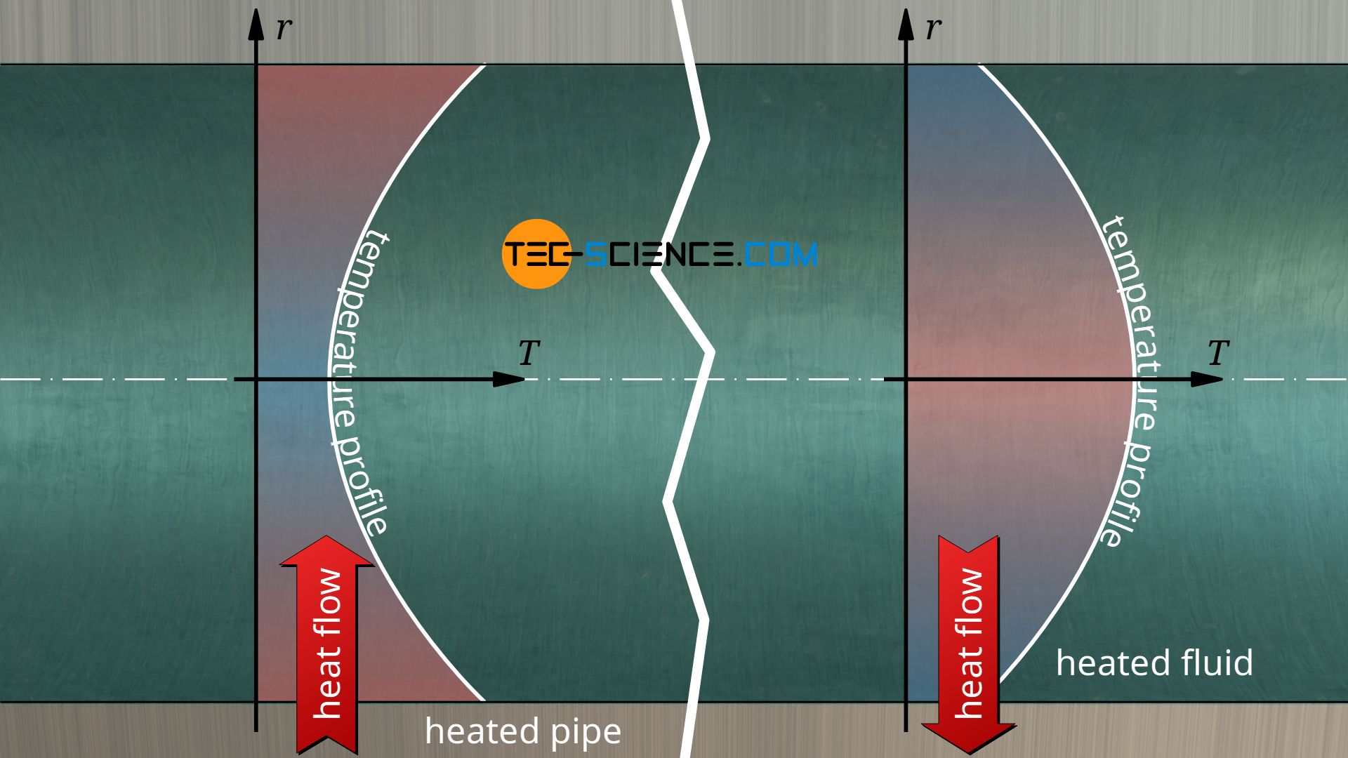 Heat transfer coefficient for thermal convection tecscience