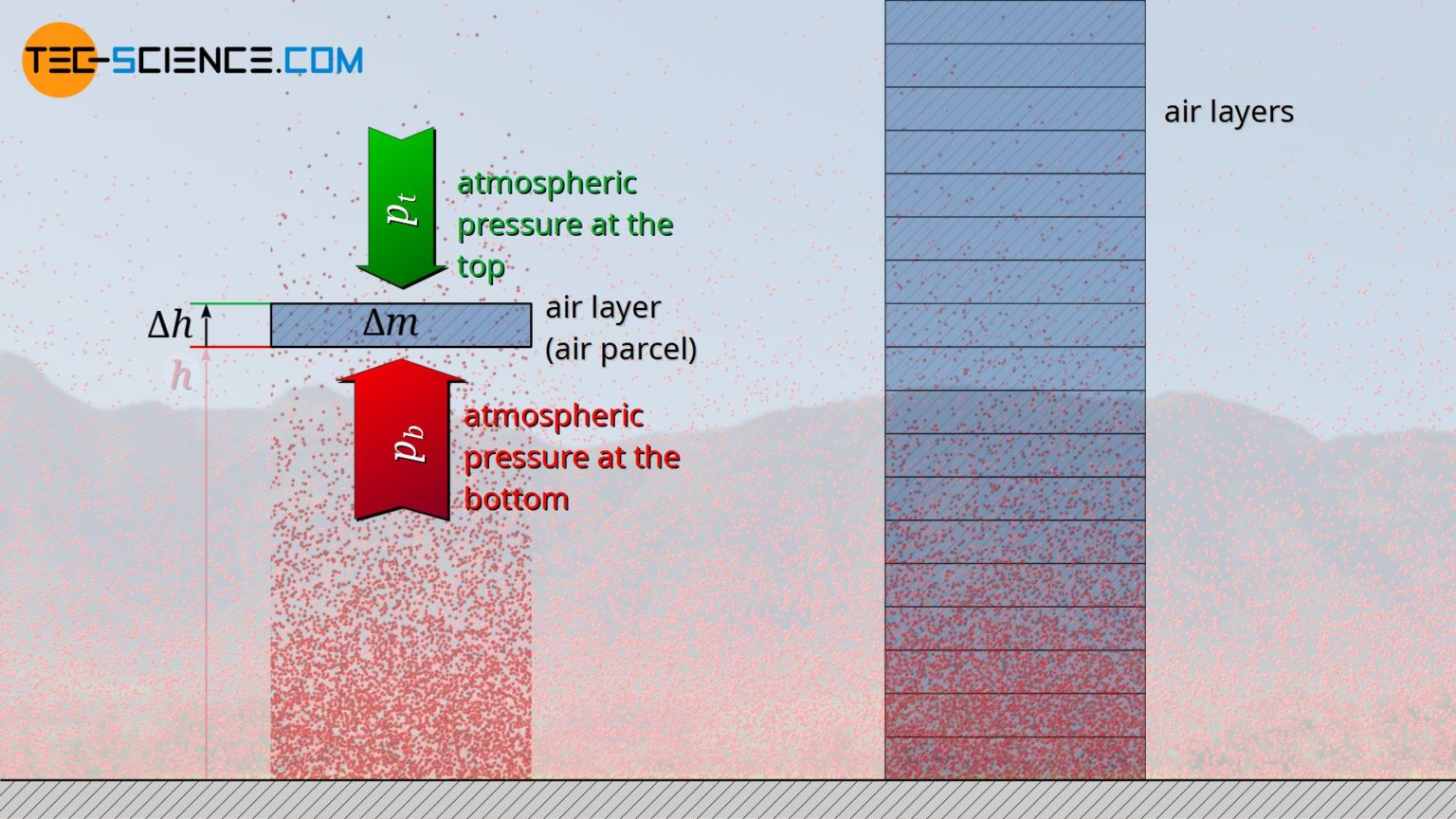 Derivation of the barometric formula (isothermal atmosphere) tecscience