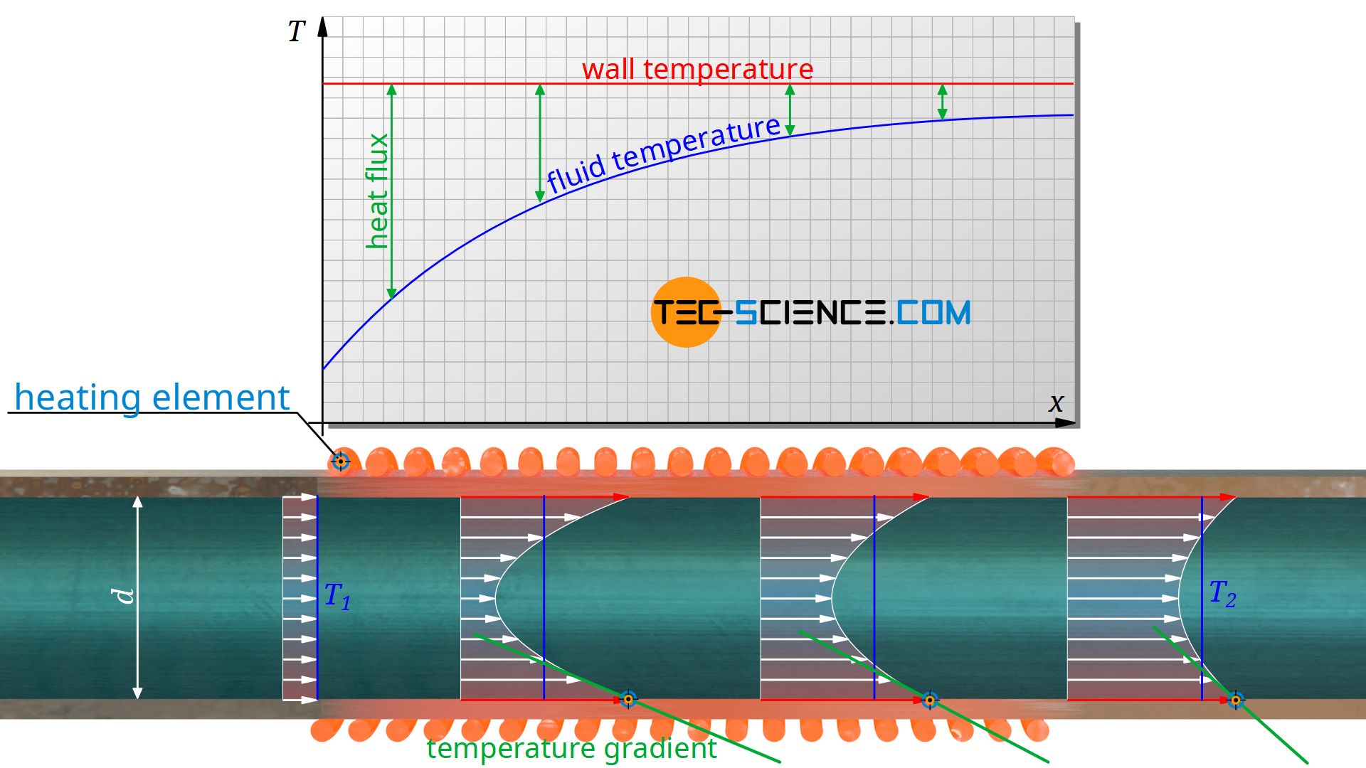 Calculation of Nusselt numbers for forced flow over plates and tubes