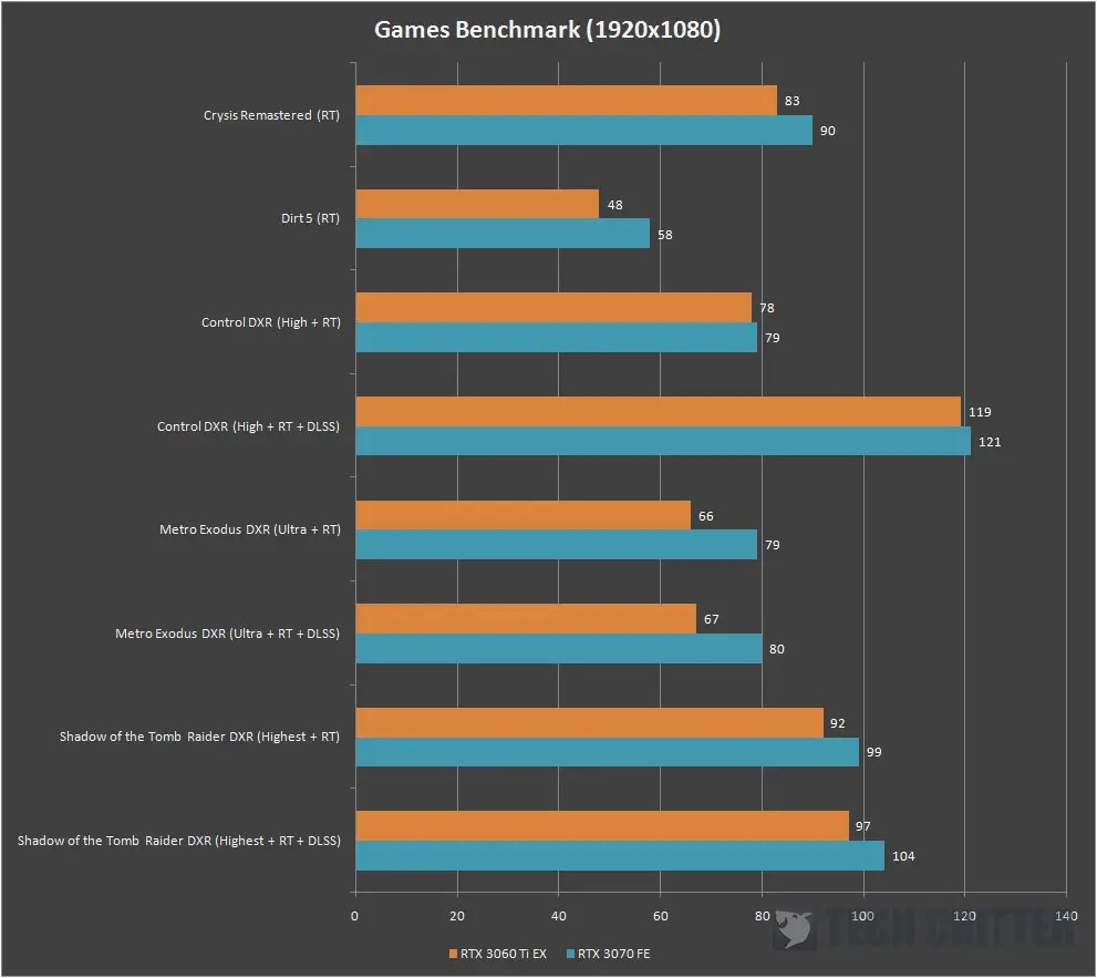 GALAX GeForce RTX 3060 Ti EX Performance Review