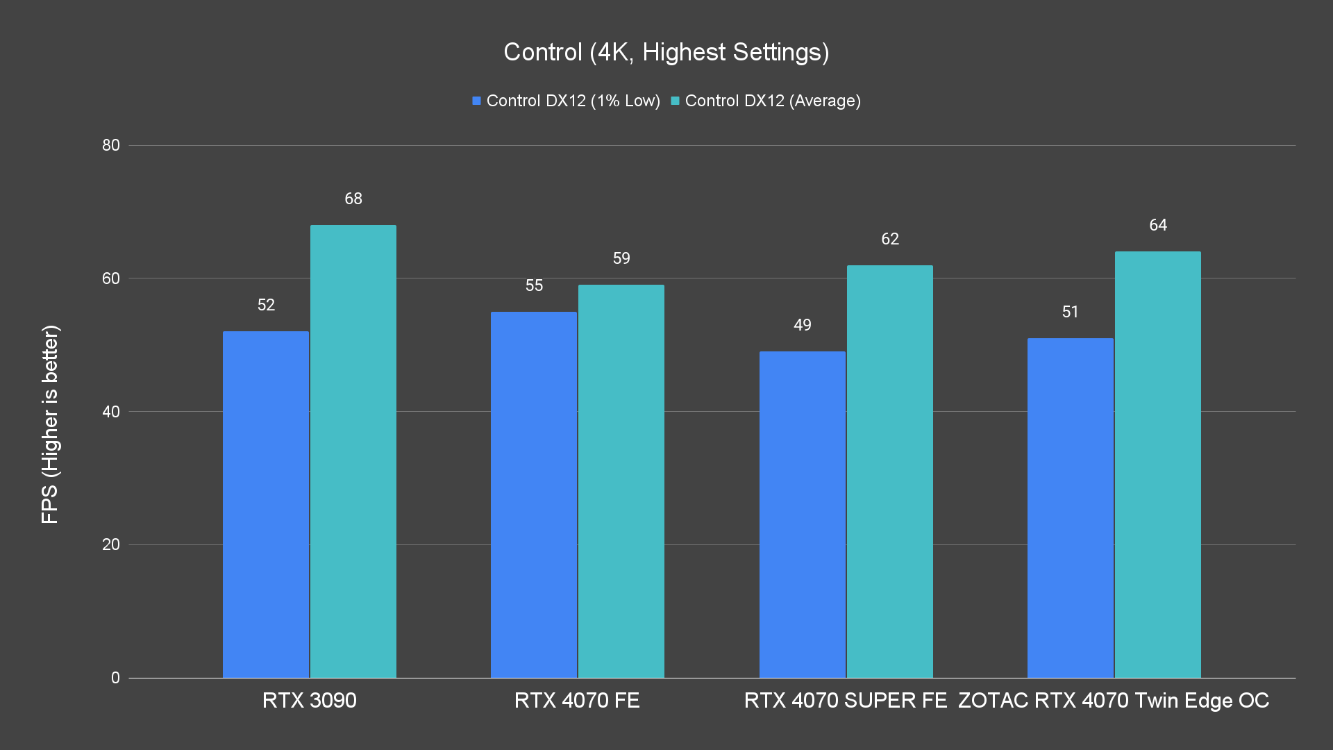 Review - ZOTAC Gaming GeForce RTX 4070 SUPER Twin Edge OC