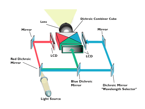 How LCD Projectors Work - Tech-FAQ