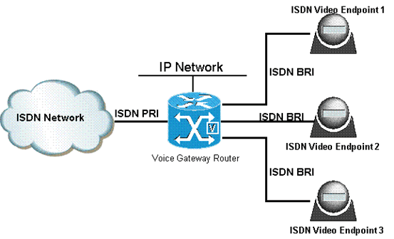 Configuring ISDN PRI ISDN PRI-SLT [Support] Cisco.