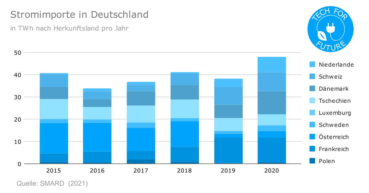 Vollkosten pro kWh Welche ist die günstigste Energiequelle? Tech for